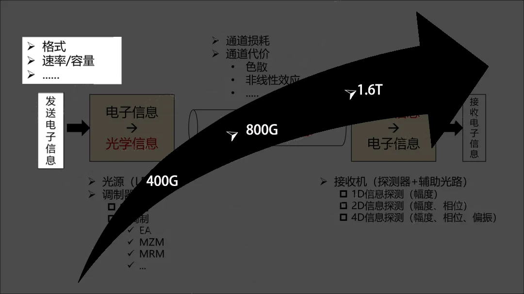 光纖通信優(yōu)勢