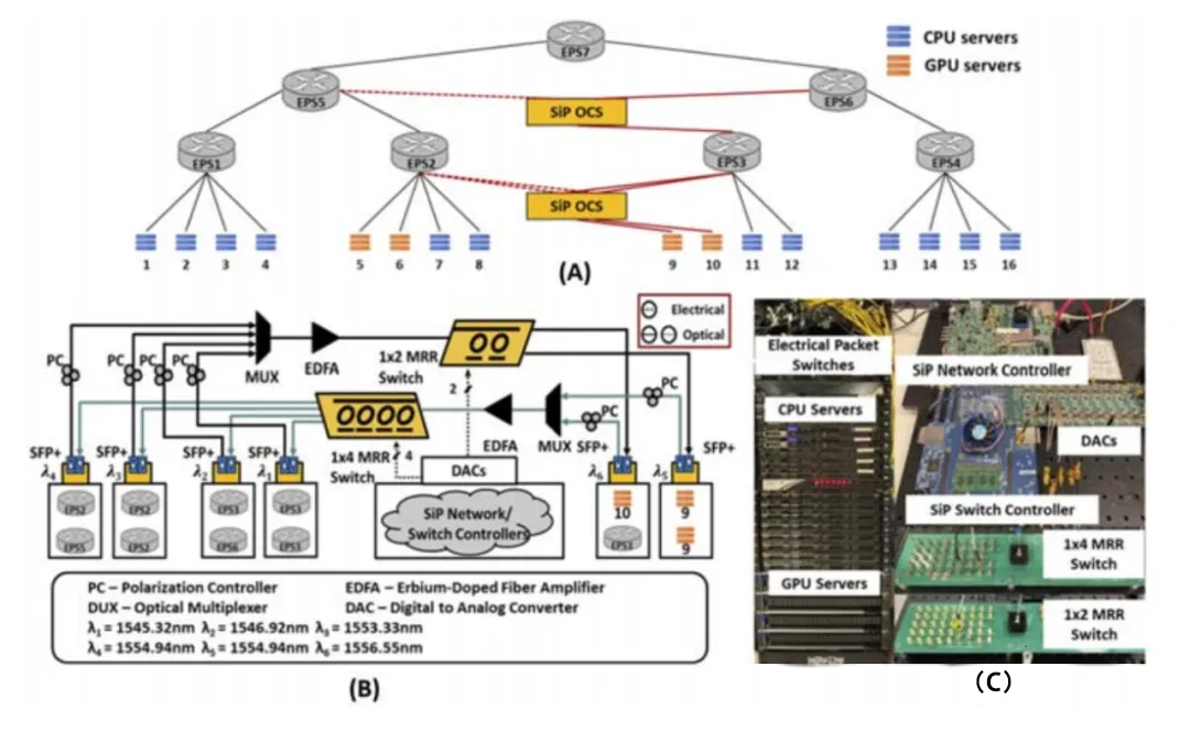 分布式深度學(xué)習(xí)測試平臺與 DACON 架構(gòu)的拓?fù)浣Y(jié)構(gòu)