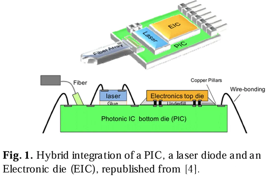 .PIC、激光二極管和電子芯片(EIC)的混合集成