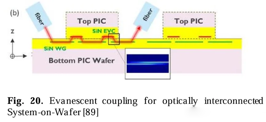 光學互連系統(tǒng)在晶圓上的等參耦合圖
