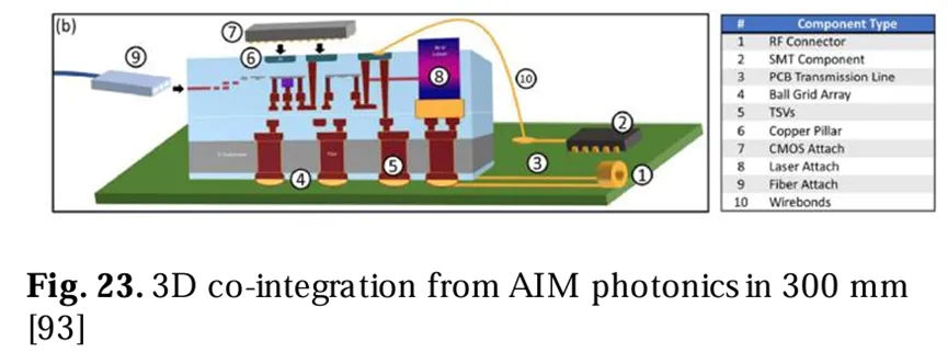 來自AIM光子學的300毫米晶圓上的三維共集成圖