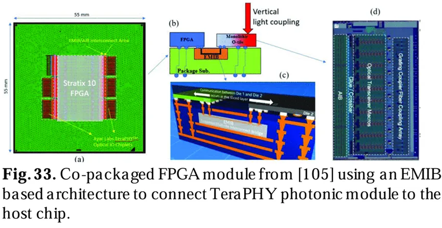 來自[105]的共封裝FPGA模塊，使用基于EMIB架構(gòu)將TeraPHY光子模塊連接到主芯片。