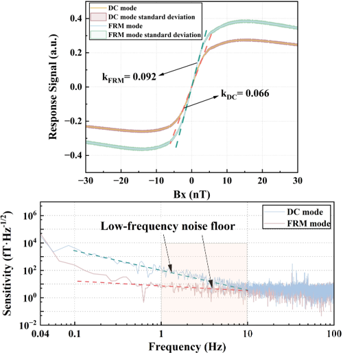 FRM模式下SERF磁強(qiáng)計(jì)的靈敏度與1/f噪聲抑制效果 | 廣西科毅光通信科技