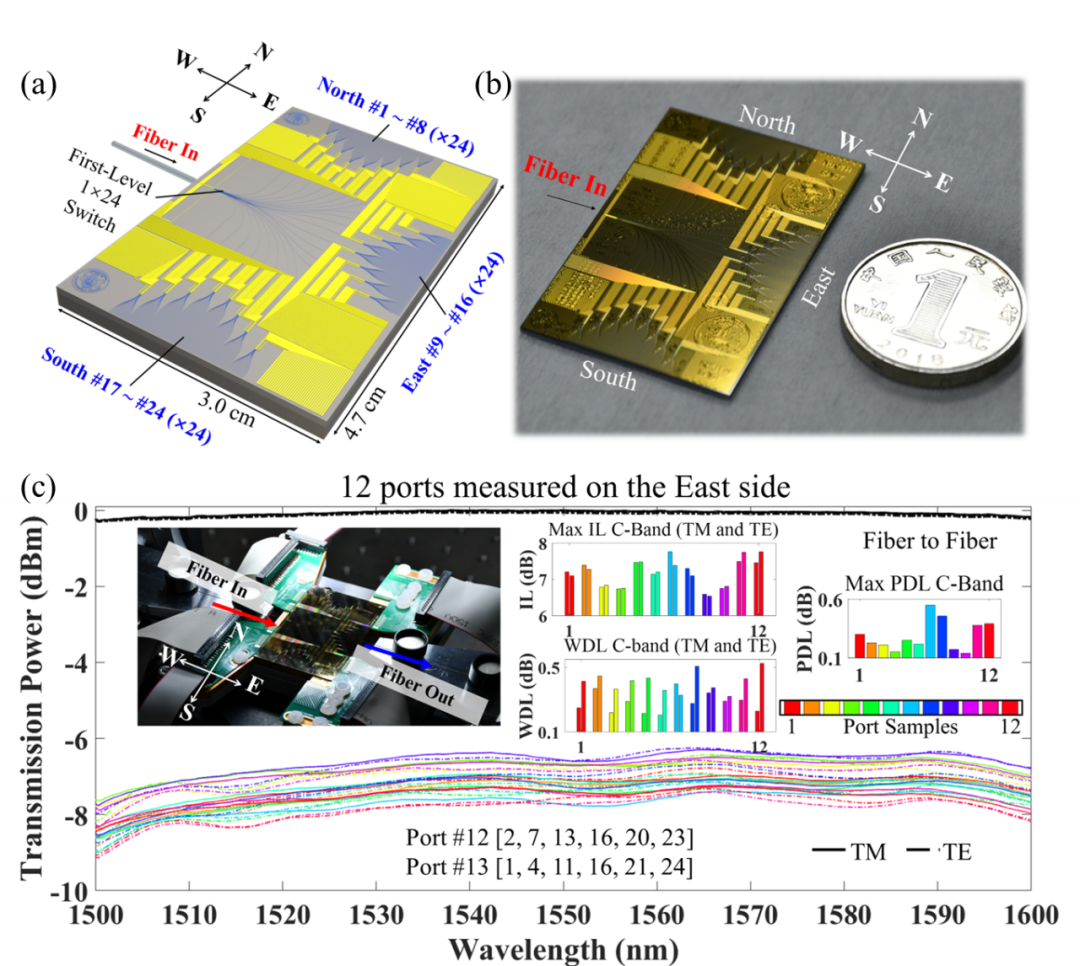 廣西科毅光通信 1×576 光開關(guān)網(wǎng)絡(luò)性能測試圖