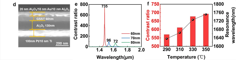 硫系相變材料光開(kāi)關(guān) SEM 圖像、不同 GSST 厚度實(shí)驗(yàn)開(kāi)關(guān)比及溫度依賴特性綜合圖 - 多層膜法布里 - 珀羅光腔超高開(kāi)關(guān)比光開(kāi)關(guān)性能數(shù)據(jù)
