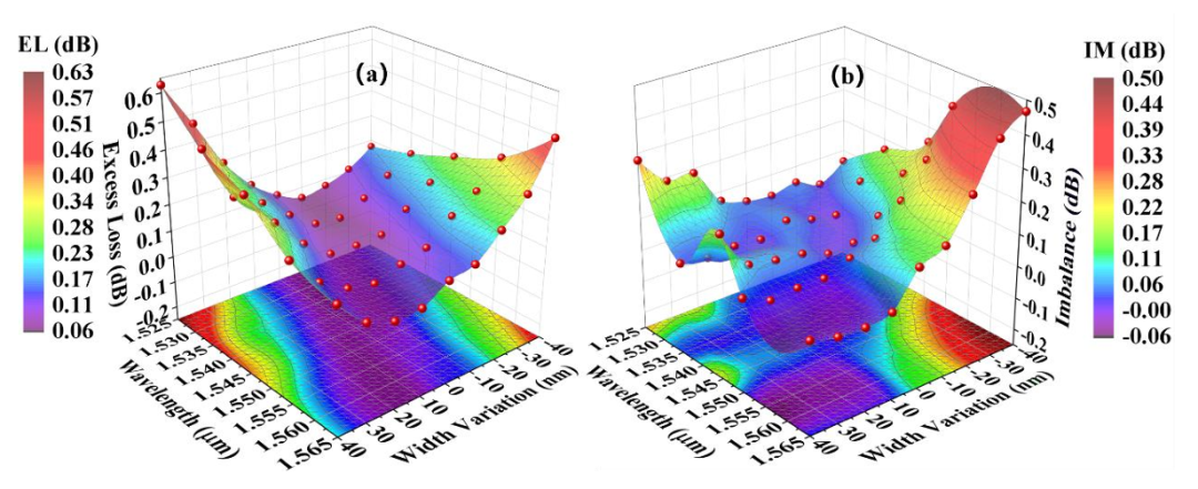 MMI耦合器插入損耗與不均衡度測試_C波段性能數(shù)據(jù)_硅基光開關(guān)核心組件_科毅光通信技術(shù)_www.www.lnddifc.com