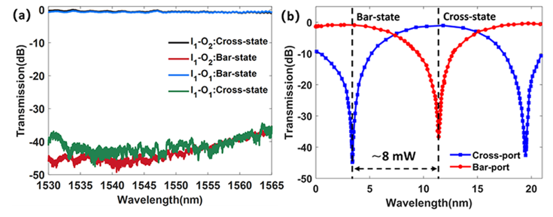 硅基光開關(guān)光譜響應(yīng)曲線_直通端與下載端性能對比_低串?dāng)_低功耗技術(shù)_科毅光通信_www.www.lnddifc.com