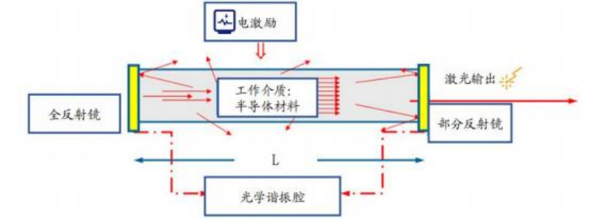 激光器芯片工作原理 電激勵諧振腔 科毅光開關(guān)配套芯片