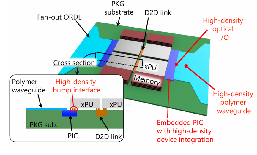 采用 AOP 襯底且無(wú)需額外串并轉(zhuǎn)換（SerDes）電路的封裝設(shè)計(jì)概念示意圖。