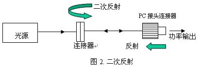 二次反射 干涉誤差 光信號反射路徑 測量誤差來源 光通信測試