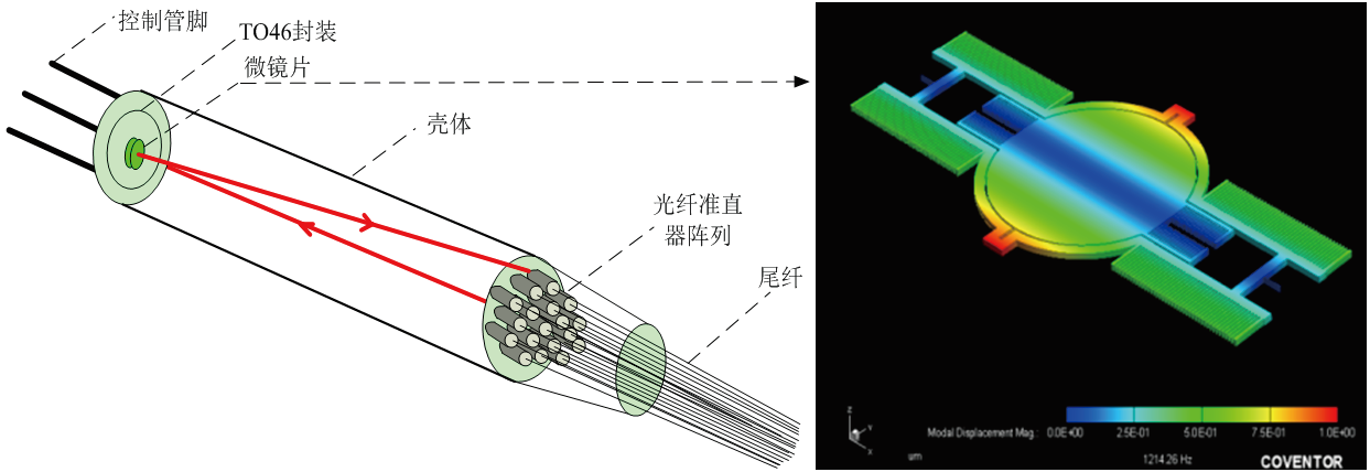 MEMS光開關(guān)結(jié)構(gòu)圖，包含光纖準(zhǔn)直器、微鏡片及TO封裝外殼