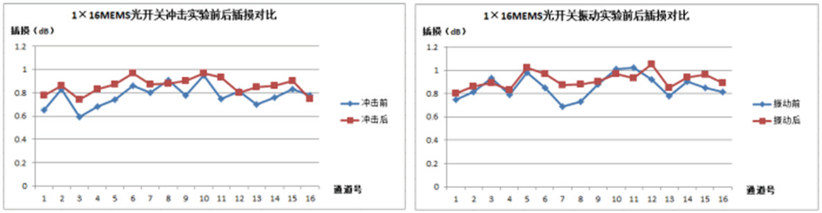 沖擊前后MEMS光開關(guān)插入損耗對比曲線，誤差范圍<0.05dB”