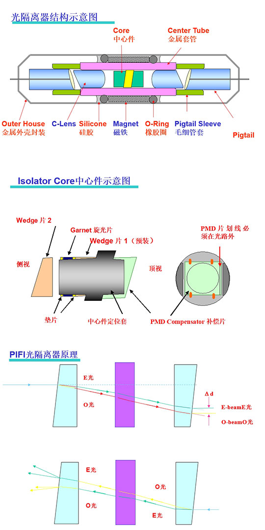 科毅光通信-偏振無(wú)關(guān)光隔離器(PIFI)核心組件爆炸圖及正向/反向光路控制原理