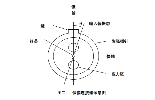 保偏連接器內(nèi)部結(jié)構(gòu)圖，顯示陶瓷插針、應(yīng)力區(qū)、鍵定位及慢軸/快軸方向，用于解釋角度誤差控制原理