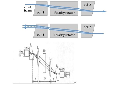 偏振無關(guān)型光隔離器磁環(huán)與楔角片布局示意圖