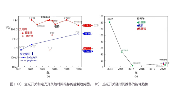 科毅光通信：石墨烯光開關(guān)能耗比硅基器件降低3個(gè)數(shù)量級(jí)-廣西科毅