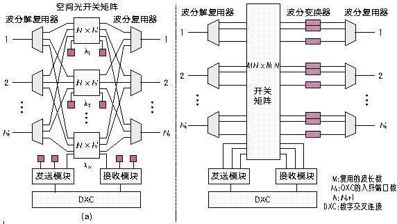 M×N機械式光開關(guān)構(gòu) OXC設(shè)備交換核心應(yīng)用示意圖