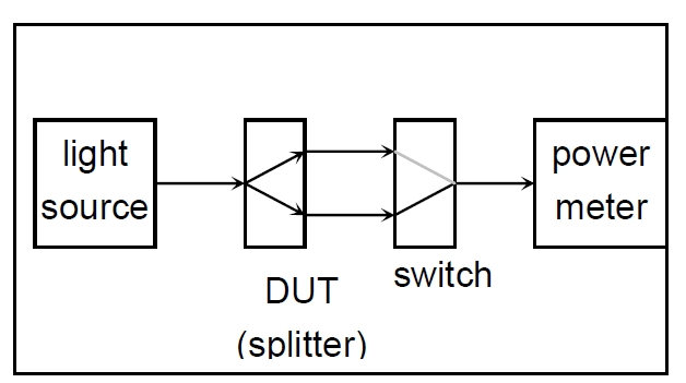 分光比測試原理示意圖，包含光源、光開關(guān)、分光器 DUT 和功率計的連接結(jié)構(gòu)