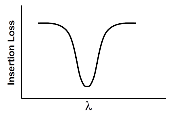 窄帶濾波器頻譜特性示意圖，橫軸為波長，縱軸為插入損耗