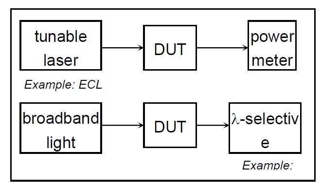 波長相關(guān)損耗測試原理示意圖，包含可調(diào)諧激光器、DUT 和功率計的連接結(jié)構(gòu)