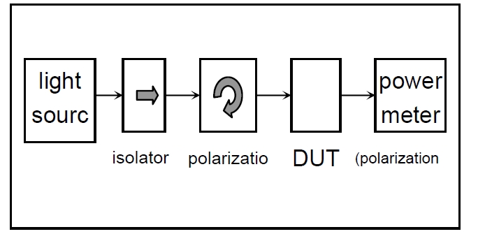 偏振相關(guān)損耗測試原理示意圖，包含光源、偏振控制器、DUT 和功率計的連接結(jié)構(gòu)