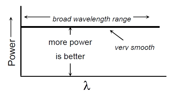 理想寬帶光源光譜特性示意圖，橫軸為波長，縱軸為光功率，曲線呈現(xiàn)平滑分布