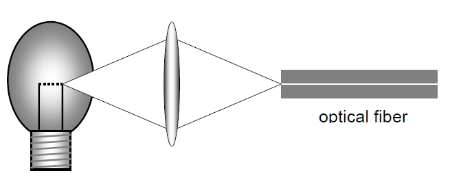 鎢絲燈泡與單模光纖連接結(jié)構(gòu)示意圖，包含燈泡光源和耦合光纖