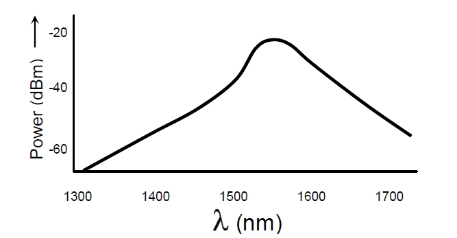 1550nm EELED 光譜特性示意圖，橫軸為波長（1300-1700nm），縱軸為光功率（dBm）