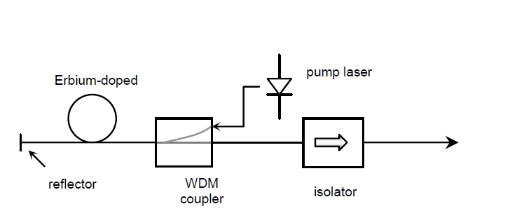 ASE光源結(jié)構(gòu)示意圖，包含泵浦激光器、摻鉺光纖、WDM 耦合器、反射器和隔離器