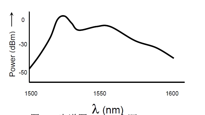 ASE光源光譜特性示意圖，橫軸為波長（1500-1600nm），縱軸為光功率（dBm）