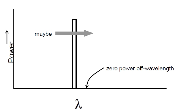 理想窄帶光源光譜特性示意圖，橫軸為波長，縱軸為光功率，僅特定波長有功率分布