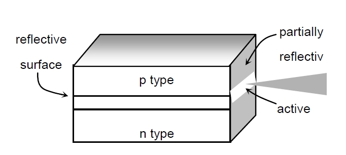 Fabry-Perot 激光器結(jié)構(gòu)示意圖，包含 p 型層、有源區(qū)、n 型層及反射表面