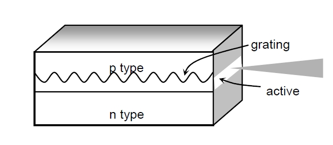 分布式反饋激光器結(jié)構(gòu)示意圖，包含光柵、有源區(qū)和 n 型層