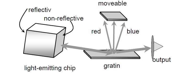 外部腔可調(diào)激光器結(jié)構(gòu)示意圖，包含發(fā)光芯片、光柵、可移動反射鏡和輸出端