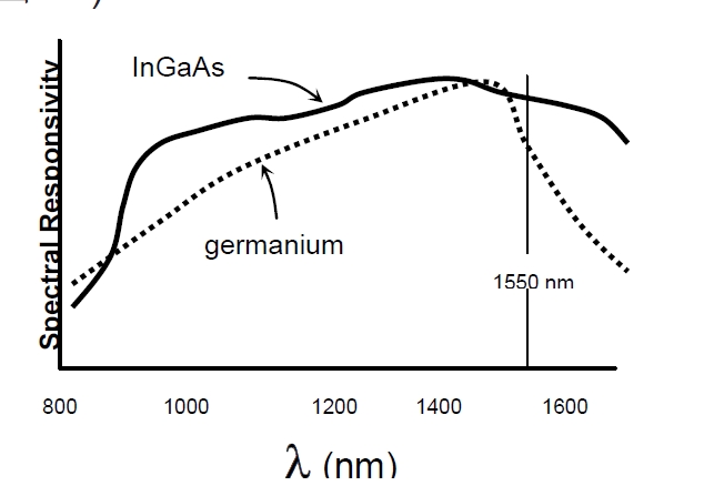 檢測器光譜響應(yīng)對比示意圖，橫軸為波長，縱軸為響應(yīng)度，展示鍺和 InGaAs 的響應(yīng)曲線