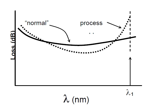 波長相關(guān)損耗問題示意圖，橫軸為波長，縱軸為損耗，對比正常與異常過程的損耗曲線