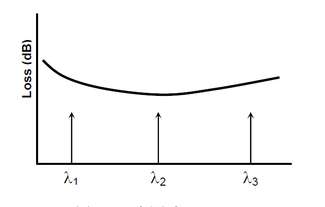 多點測試原理示意圖，橫軸為波長，標記 λ1、λ2、λ3 三個測試點，縱軸為損耗