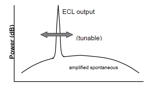 ECL 光譜掃描特性示意圖，橫軸為波長，縱軸為光功率，包含信號光和背景噪聲