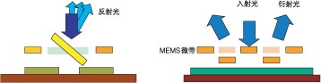 反射式與衍射式 MEMS VOA 結(jié)構(gòu)對比，標注核心驅(qū)動部件