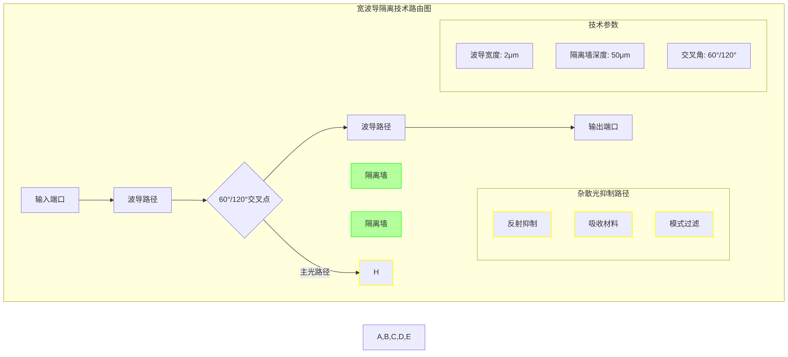 寬波導(dǎo)隔離路由圖