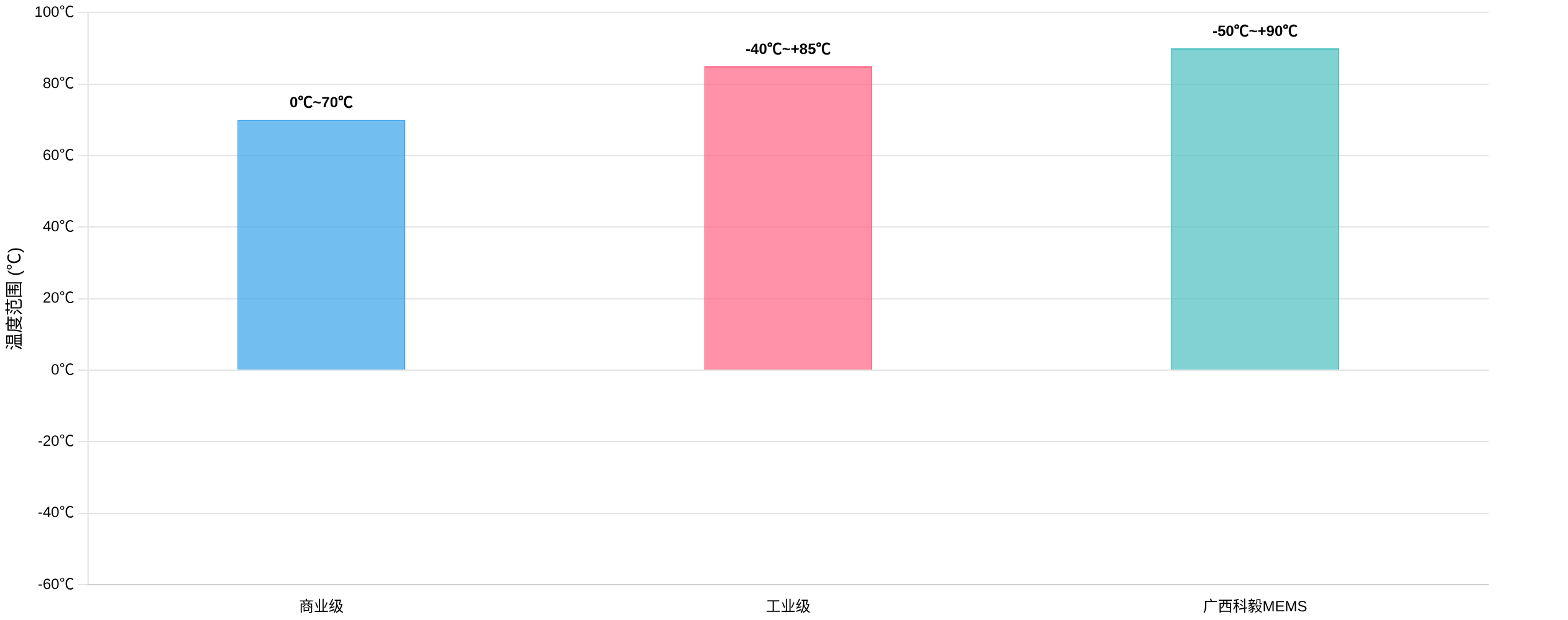 光開關(guān)工作溫度范圍 -50℃~+90℃