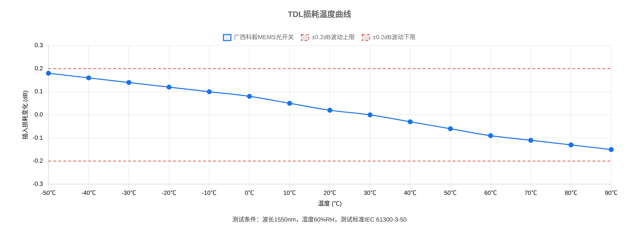 光開關(guān)溫度相關(guān)損耗(TDL)測試曲線