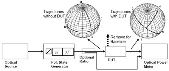 光開關偏振相關損耗測量方法示意圖