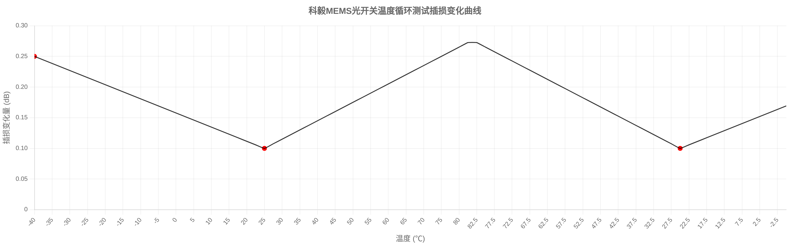 科毅MEMS光開關(guān)在-40℃~+85℃溫度循環(huán)測試中的性能曲線