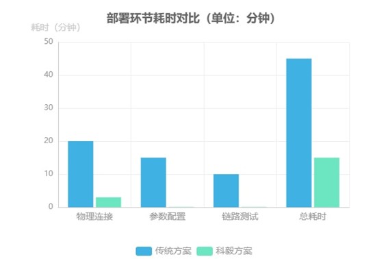 傳統(tǒng)方案與科毅應(yīng)急通信中光開(kāi)關(guān)部署環(huán)節(jié)耗時(shí)對(duì)比