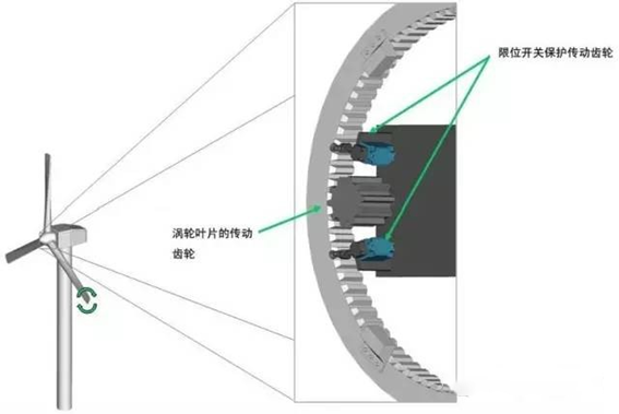 風(fēng)電變槳系統(tǒng)光開關(guān)安裝示意圖