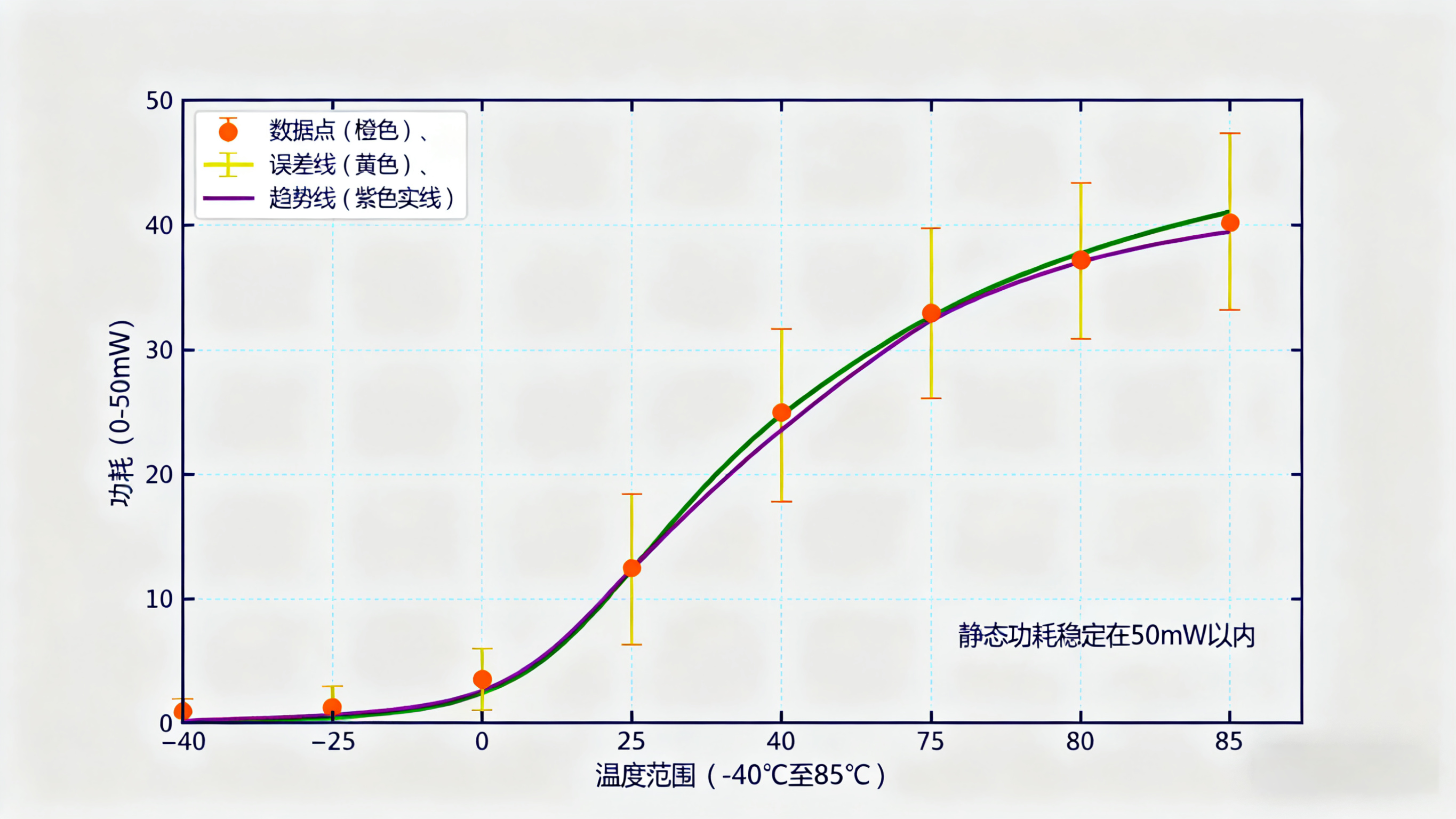 科毅SAW光開關(guān)在不同溫度下的功耗變化曲線圖