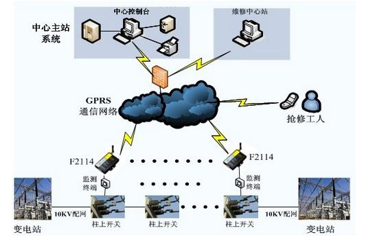 智能電網(wǎng)光開關(guān)通信系統(tǒng)架構(gòu)圖