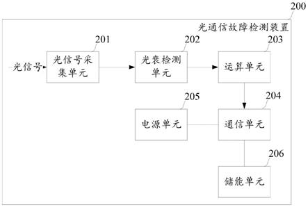 光開關故障診斷5步排查法流程圖