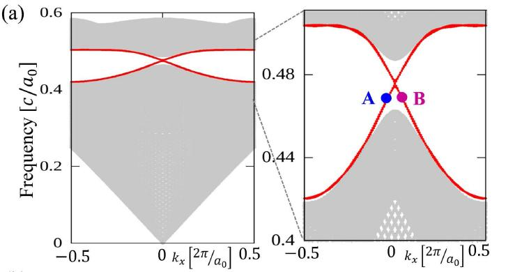 拓撲光子晶體邊界態(tài)相位分布示意圖